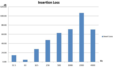 Insertion Loss